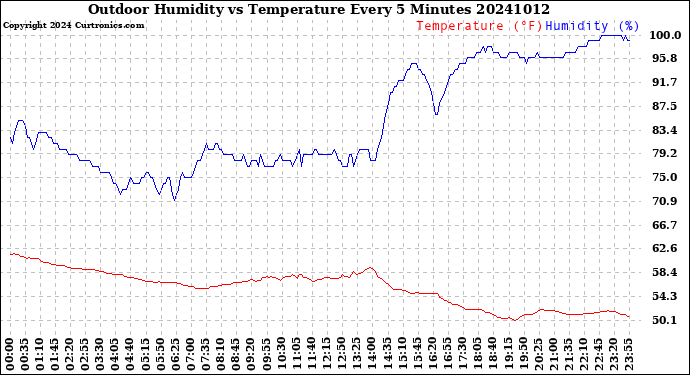 Milwaukee Weather Outdoor Humidity<br>vs Temperature<br>Every 5 Minutes