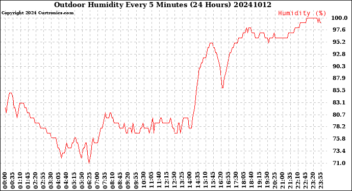 Milwaukee Weather Outdoor Humidity<br>Every 5 Minutes<br>(24 Hours)