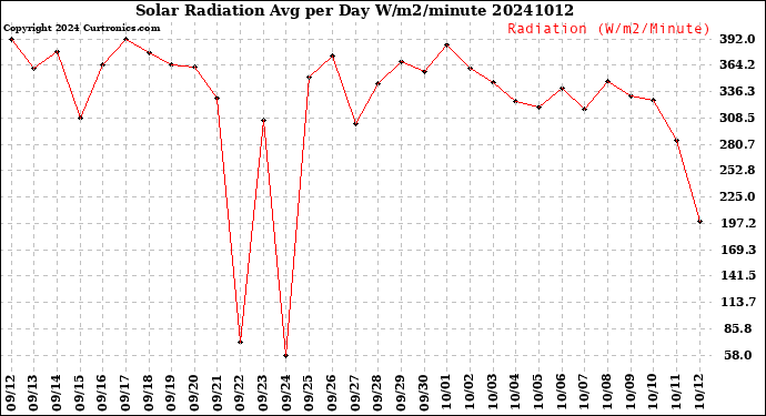 Milwaukee Weather Solar Radiation<br>Avg per Day W/m2/minute