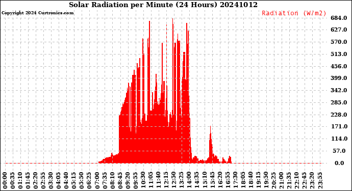 Milwaukee Weather Solar Radiation<br>per Minute<br>(24 Hours)