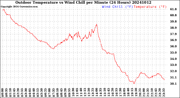 Milwaukee Weather Outdoor Temperature<br>vs Wind Chill<br>per Minute<br>(24 Hours)