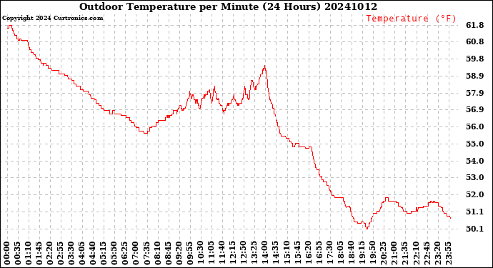 Milwaukee Weather Outdoor Temperature<br>per Minute<br>(24 Hours)