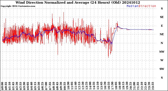 Milwaukee Weather Wind Direction<br>Normalized and Average<br>(24 Hours) (Old)