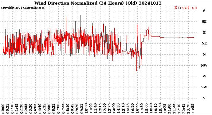 Milwaukee Weather Wind Direction<br>Normalized<br>(24 Hours) (Old)