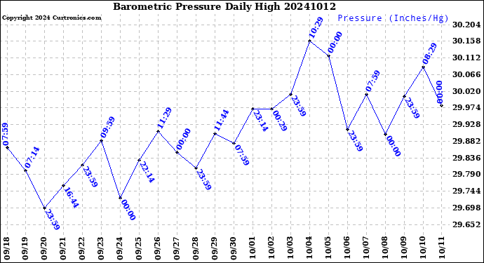Milwaukee Weather Barometric Pressure<br>Daily High