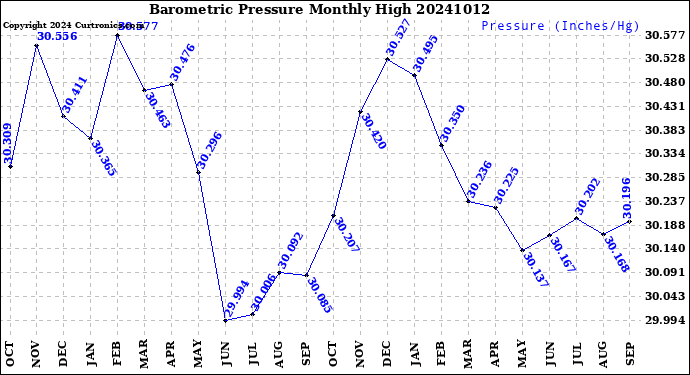 Milwaukee Weather Barometric Pressure<br>Monthly High
