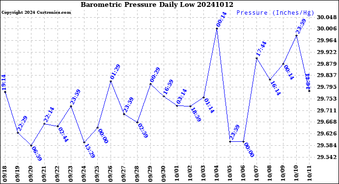Milwaukee Weather Barometric Pressure<br>Daily Low