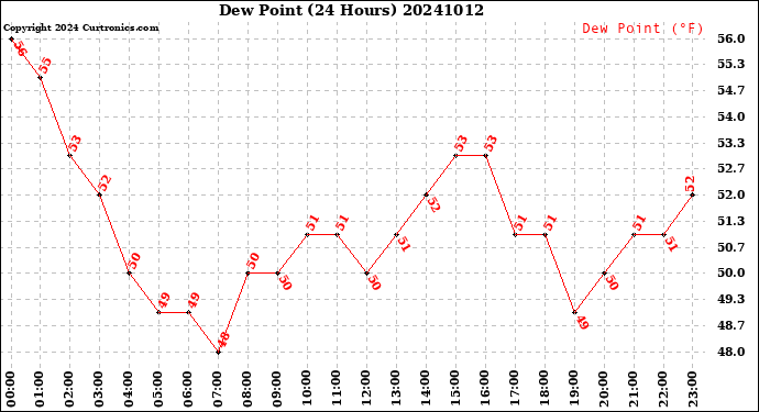 Milwaukee Weather Dew Point<br>(24 Hours)
