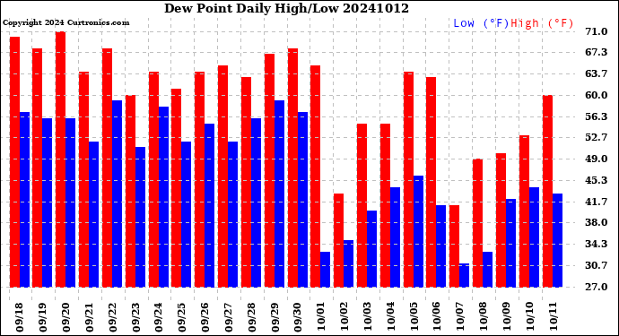 Milwaukee Weather Dew Point<br>Daily High/Low