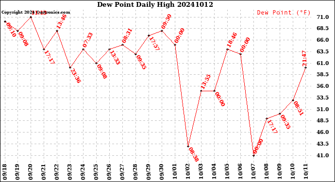 Milwaukee Weather Dew Point<br>Daily High