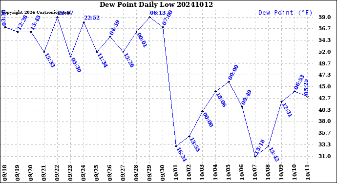 Milwaukee Weather Dew Point<br>Daily Low