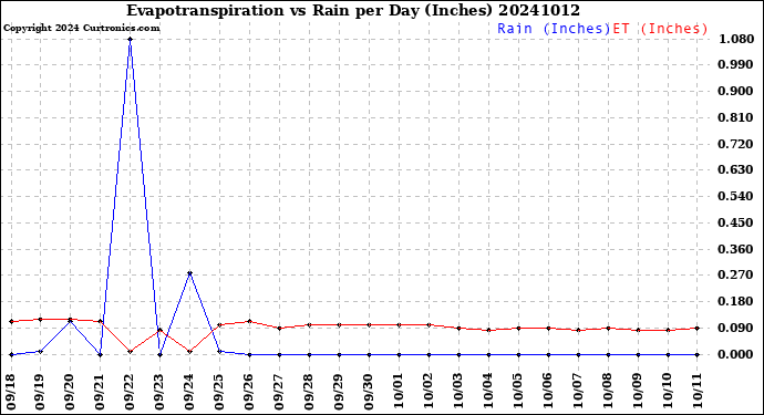 Milwaukee Weather Evapotranspiration<br>vs Rain per Day<br>(Inches)