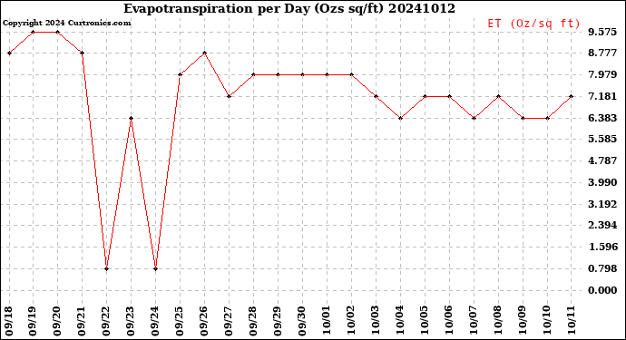 Milwaukee Weather Evapotranspiration<br>per Day (Ozs sq/ft)
