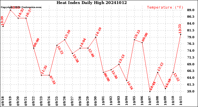 Milwaukee Weather Heat Index<br>Daily High