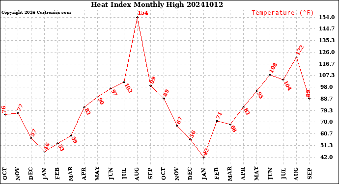 Milwaukee Weather Heat Index<br>Monthly High