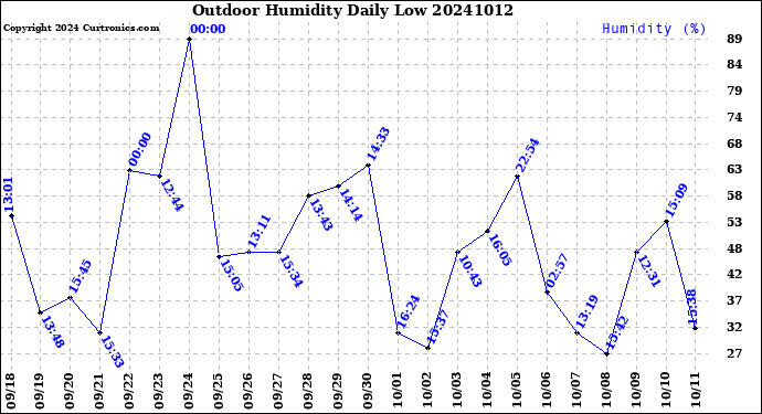 Milwaukee Weather Outdoor Humidity<br>Daily Low