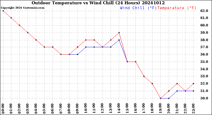 Milwaukee Weather Outdoor Temperature<br>vs Wind Chill<br>(24 Hours)