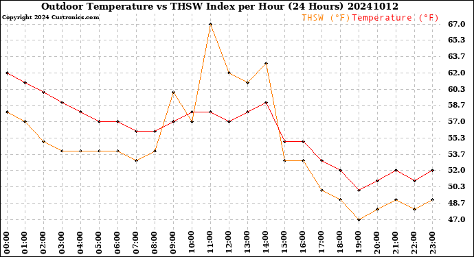Milwaukee Weather Outdoor Temperature<br>vs THSW Index<br>per Hour<br>(24 Hours)