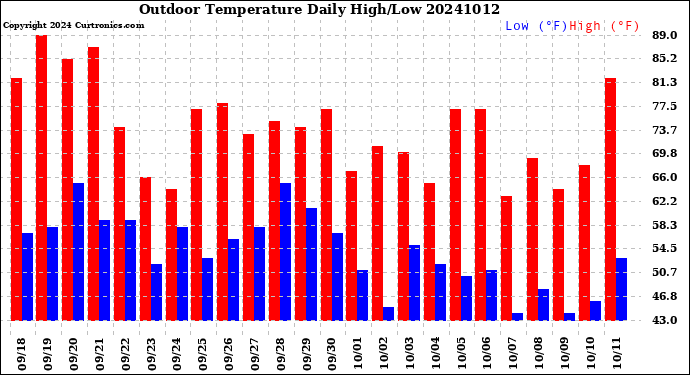 Milwaukee Weather Outdoor Temperature<br>Daily High/Low