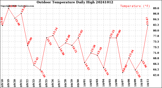Milwaukee Weather Outdoor Temperature<br>Daily High