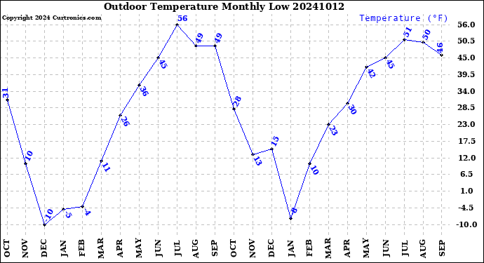 Milwaukee Weather Outdoor Temperature<br>Monthly Low