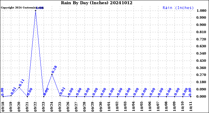 Milwaukee Weather Rain<br>By Day<br>(Inches)
