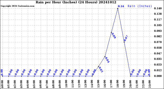 Milwaukee Weather Rain<br>per Hour<br>(Inches)<br>(24 Hours)