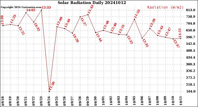 Milwaukee Weather Solar Radiation<br>Daily