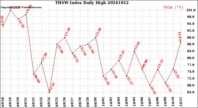 Milwaukee Weather THSW Index<br>Daily High