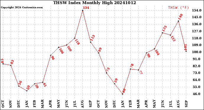 Milwaukee Weather THSW Index<br>Monthly High