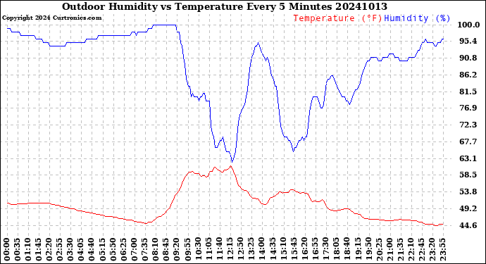 Milwaukee Weather Outdoor Humidity<br>vs Temperature<br>Every 5 Minutes