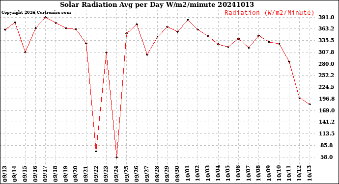 Milwaukee Weather Solar Radiation<br>Avg per Day W/m2/minute