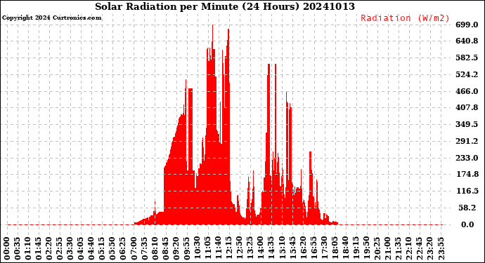 Milwaukee Weather Solar Radiation<br>per Minute<br>(24 Hours)