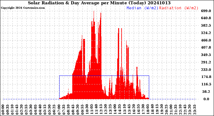Milwaukee Weather Solar Radiation<br>& Day Average<br>per Minute<br>(Today)