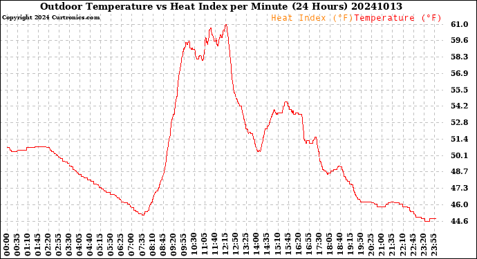 Milwaukee Weather Outdoor Temperature<br>vs Heat Index<br>per Minute<br>(24 Hours)