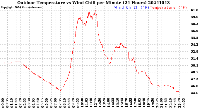 Milwaukee Weather Outdoor Temperature<br>vs Wind Chill<br>per Minute<br>(24 Hours)