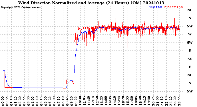 Milwaukee Weather Wind Direction<br>Normalized and Average<br>(24 Hours) (Old)