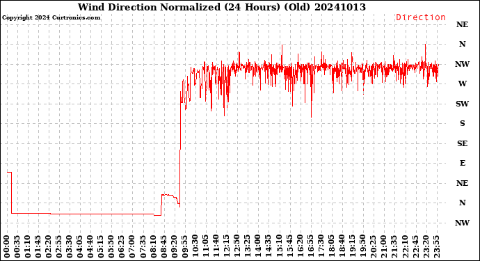 Milwaukee Weather Wind Direction<br>Normalized<br>(24 Hours) (Old)