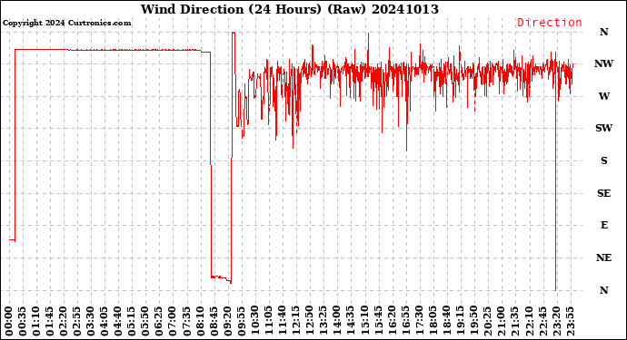 Milwaukee Weather Wind Direction<br>(24 Hours) (Raw)