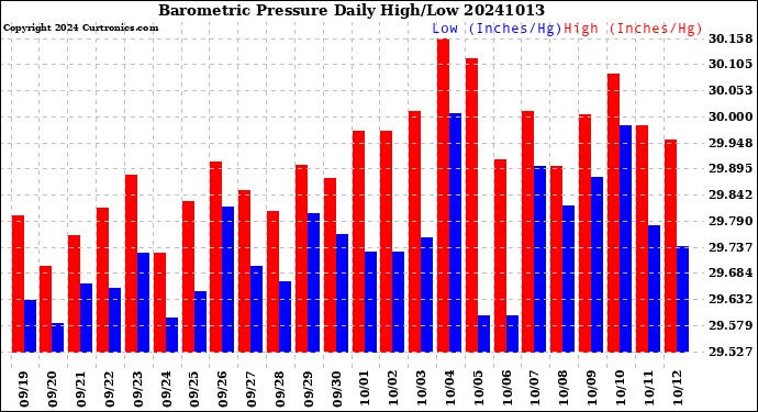 Milwaukee Weather Barometric Pressure<br>Daily High/Low