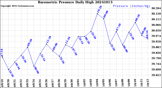 Milwaukee Weather Barometric Pressure<br>Daily High