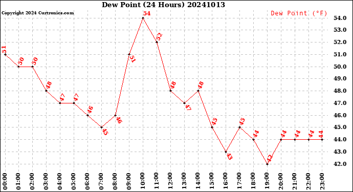 Milwaukee Weather Dew Point<br>(24 Hours)