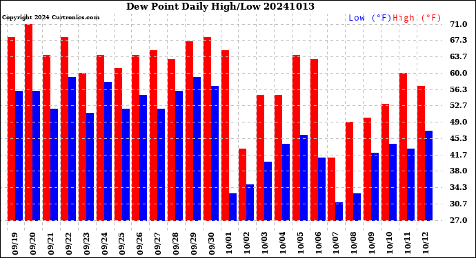 Milwaukee Weather Dew Point<br>Daily High/Low