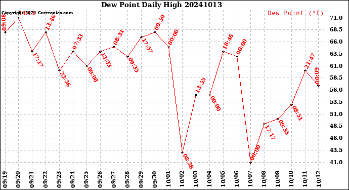 Milwaukee Weather Dew Point<br>Daily High