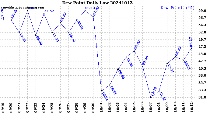 Milwaukee Weather Dew Point<br>Daily Low