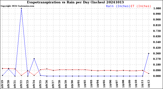 Milwaukee Weather Evapotranspiration<br>vs Rain per Day<br>(Inches)