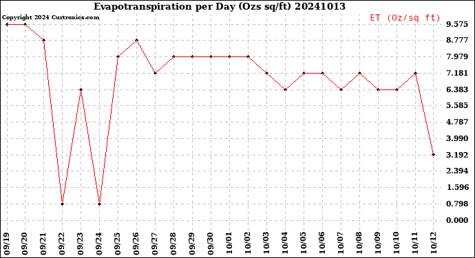 Milwaukee Weather Evapotranspiration<br>per Day (Ozs sq/ft)