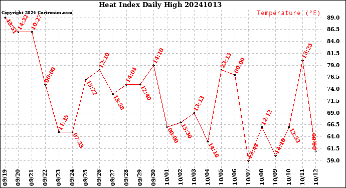 Milwaukee Weather Heat Index<br>Daily High