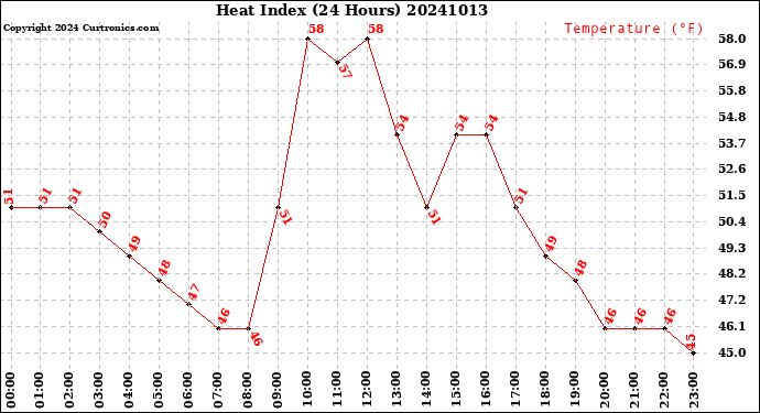 Milwaukee Weather Heat Index<br>(24 Hours)