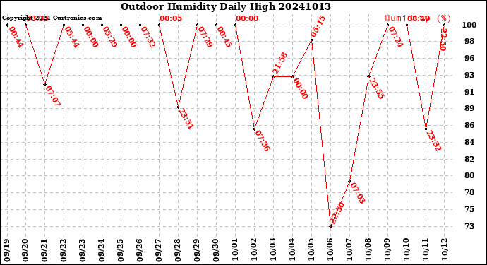 Milwaukee Weather Outdoor Humidity<br>Daily High